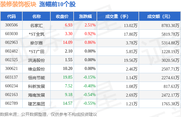 浩瀚体育app下载装修装饰板块9月19日跌077%郑中设计领跌主力资金净流出624569万元(图1)