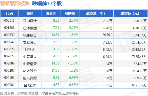 浩瀚体育app下载装修装饰板块9月19日跌077%郑中设计领跌主力资金净流出624569万元(图2)