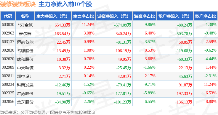 浩瀚体育app下载装修装饰板块9月19日跌077%郑中设计领跌主力资金净流出624569万元(图3)