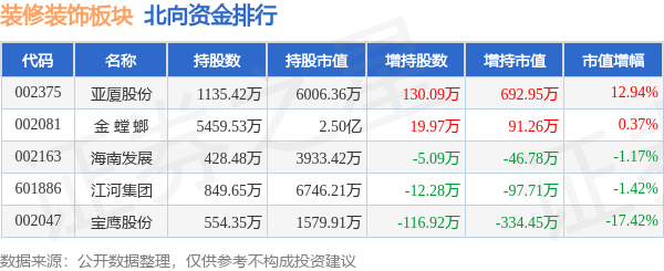 浩瀚体育app下载装修装饰板块9月19日跌077%郑中设计领跌主力资金净流出624569万元(图4)