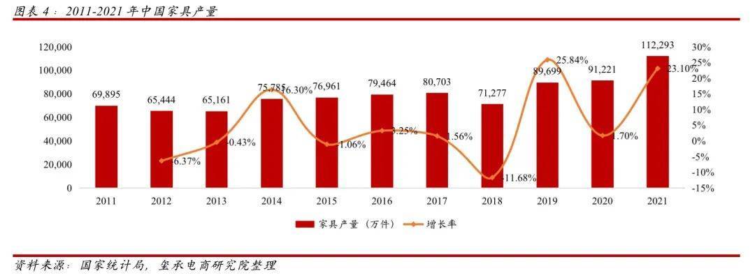 浩瀚体育2022家具行业现状及趋势分析：未来注重差异化、数字化！(图1)