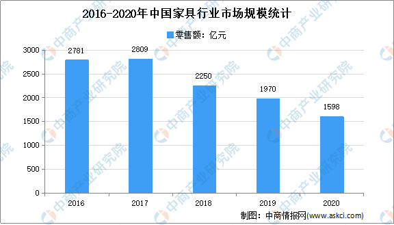 浩瀚体育2020年家具行业运行情况回顾及21年发展前景预测（附图表）(图1)