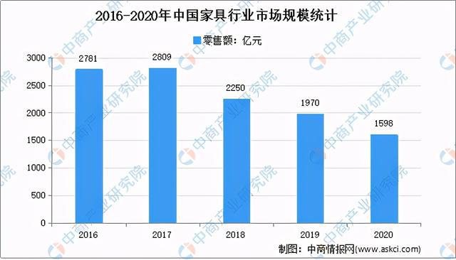 2020年家具浩瀚体育行业运行情况回顾及21年发展前景预测(图1)