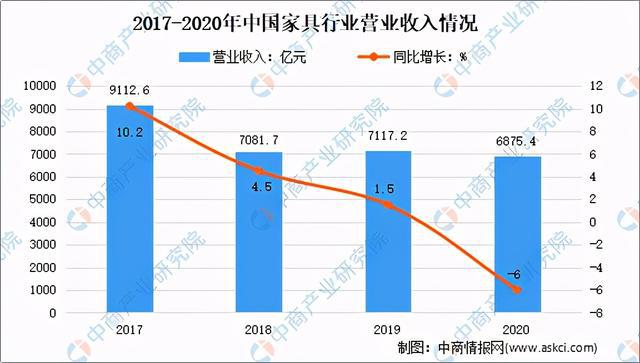 2020年家具浩瀚体育行业运行情况回顾及21年发展前景预测(图3)