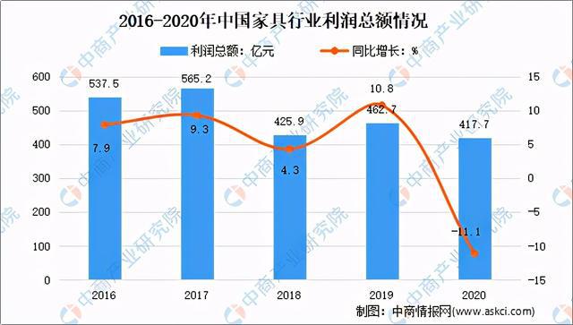 2020年家具浩瀚体育行业运行情况回顾及21年发展前景预测(图4)