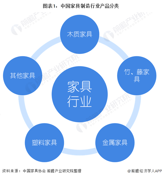 2020年中国家具制造行业市场现状和发浩瀚体育展前景预测 经济下行趋势明显(图1)