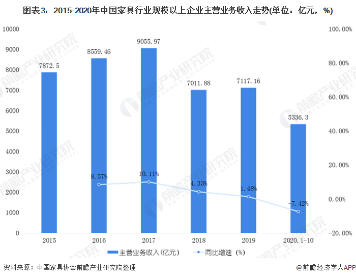 2020年中国家具制造行业市场现状和发浩瀚体育展前景预测 经济下行趋势明显(图3)