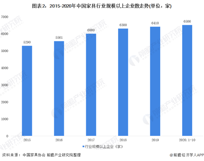 2020年中国家具制造行业市场现状和发浩瀚体育展前景预测 经济下行趋势明显(图2)