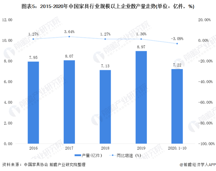 2020年中国家具制造行业市场现状和发浩瀚体育展前景预测 经济下行趋势明显(图5)