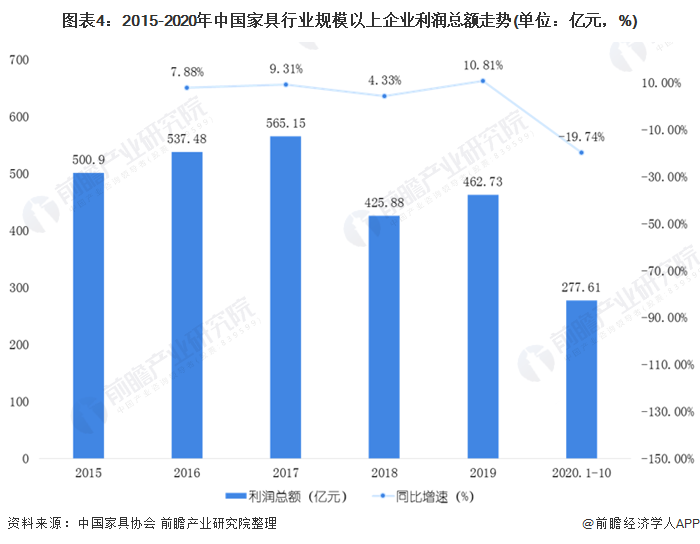 2020年中国家具制造行业市场现状和发浩瀚体育展前景预测 经济下行趋势明显(图4)