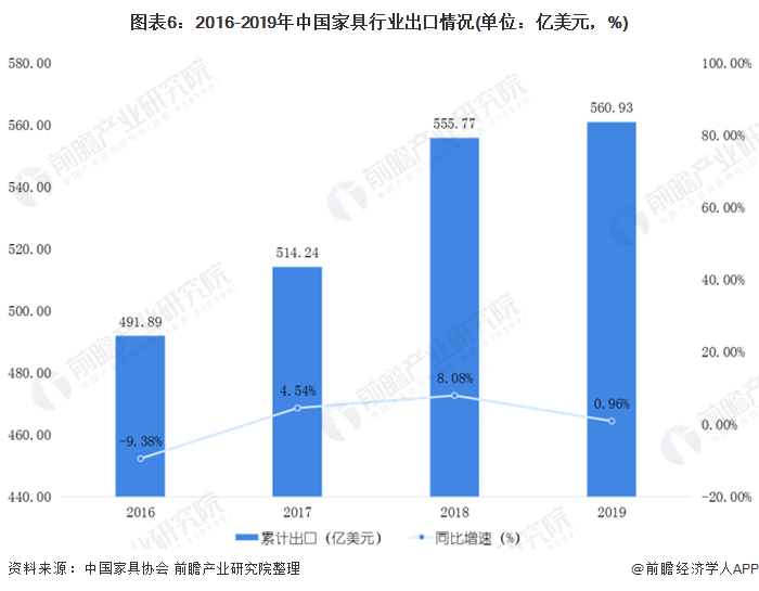 2020年中国家具制造行业市场现状和发浩瀚体育展前景预测 经济下行趋势明显(图6)