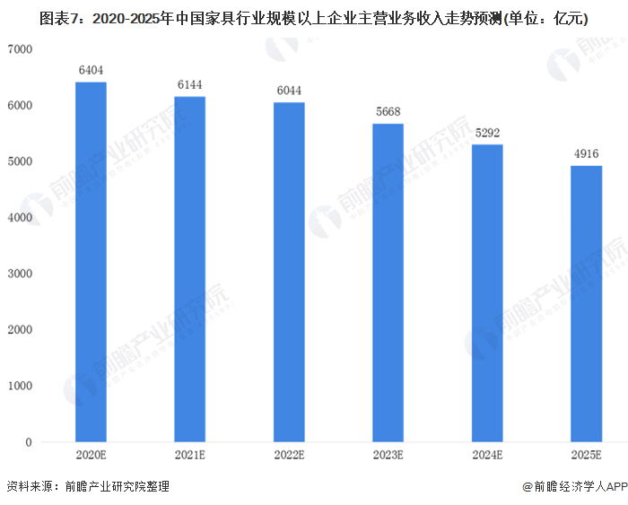 2020年中国家具制造行业市场现状和发浩瀚体育展前景预测 经济下行趋势明显(图7)