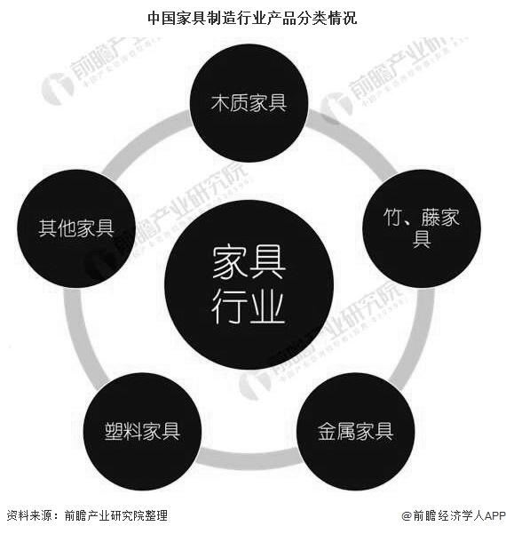 2020年中国家具行业市场现状及发展前景分析 未来5年营业收入或将跌破5000亿元浩瀚体育(图1)