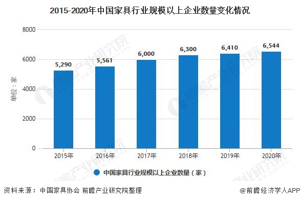 2020年中国家具行业市场现状及发展前景分析 未来5年营业收入或将跌破5000亿元浩瀚体育(图2)