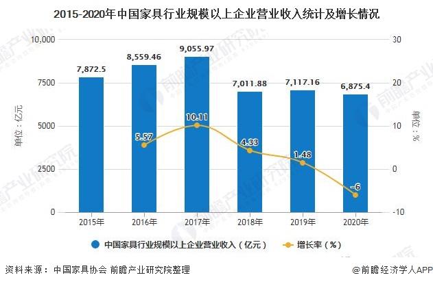 2020年中国家具行业市场现状及发展前景分析 未来5年营业收入或将跌破5000亿元浩瀚体育(图3)