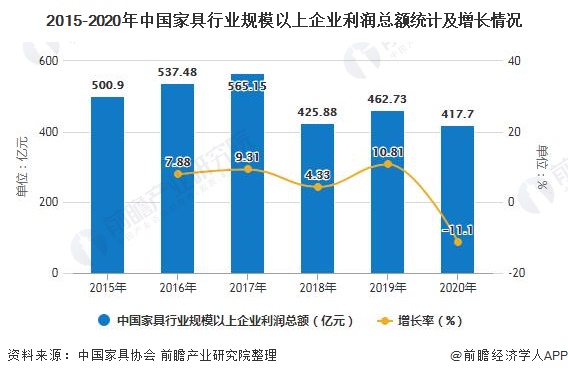 2020年中国家具行业市场现状及发展前景分析 未来5年营业收入或将跌破5000亿元浩瀚体育(图4)