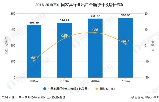 2020年中国家具行业市场现状及发展前景分析 未来5年营业收入或将跌破5000亿元浩瀚体育(图6)