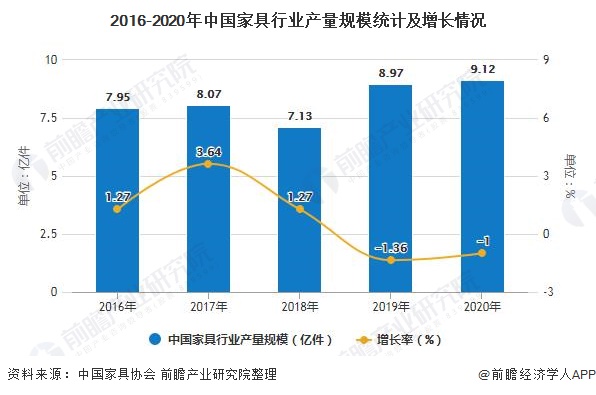 2020年中国家具行业市场现状及发展前景分析 未来5年营业收入或将跌破5000亿元浩瀚体育(图5)