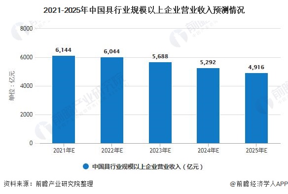 2020年中国家具行业市场现状及发展前景分析 未来5年营业收入或将跌破5000亿元浩瀚体育(图7)