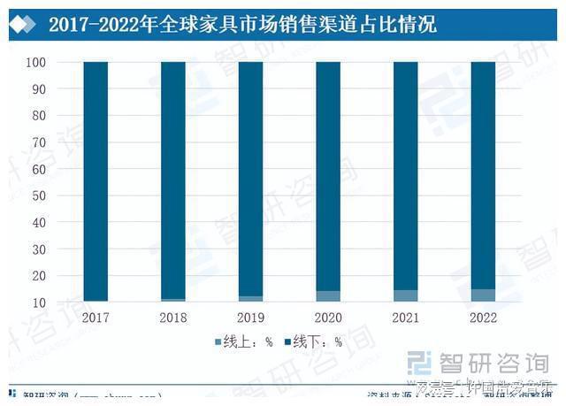收藏！一文看懂家具行业发展现状及未来市场前景（智研咨询发布）浩瀚体育(图7)
