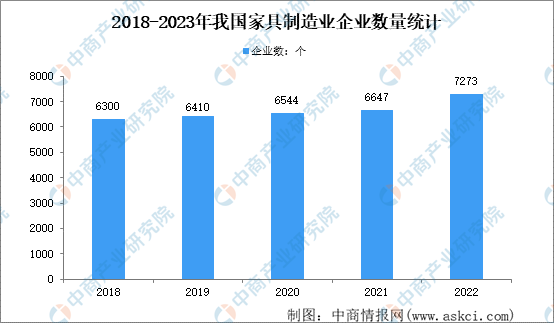 浩瀚体育app下载【年度总结】2022年中国家具行业市场回顾及2023年发展前景预测分析(图2)