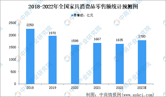 浩瀚体育app下载【年度总结】2022年中国家具行业市场回顾及2023年发展前景预测分析(图1)