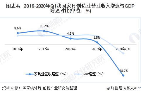 浩瀚体育app下载2020年中国家具行业供需市场现状与发展趋势分析 市场需求增速放缓【组图】(图4)