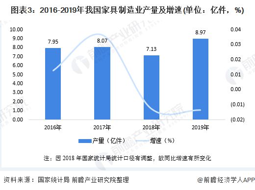 浩瀚体育app下载2020年中国家具行业供需市场现状与发展趋势分析 市场需求增速放缓【组图】(图3)