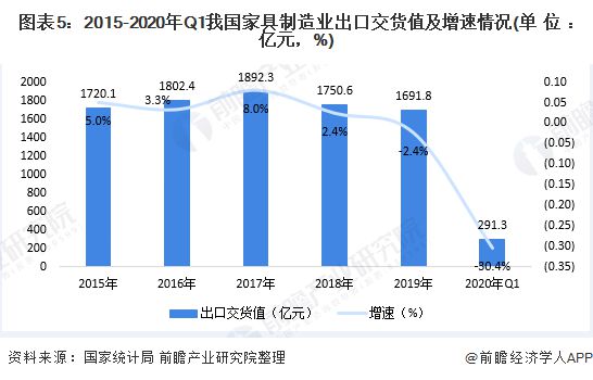 浩瀚体育app下载2020年中国家具行业供需市场现状与发展趋势分析 市场需求增速放缓【组图】(图5)