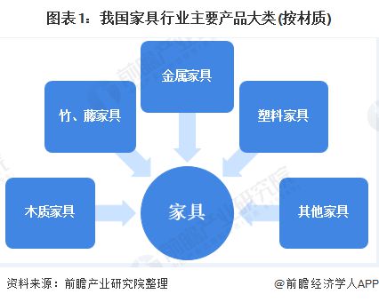 浩瀚体育app下载2020年中国家具行业供需市场现状与发展趋势分析 市场需求增速放缓【组图】(图1)