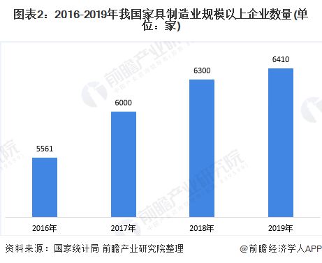 浩瀚体育app下载2020年中国家具行业供需市场现状与发展趋势分析 市场需求增速放缓【组图】(图2)