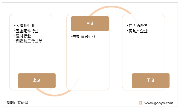 浩瀚体育app下载2022年中国定制家具行业发展规模及行业发展方向分析[图](图1)