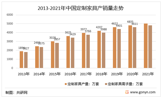 浩瀚体育app下载2022年中国定制家具行业发展规模及行业发展方向分析[图](图2)