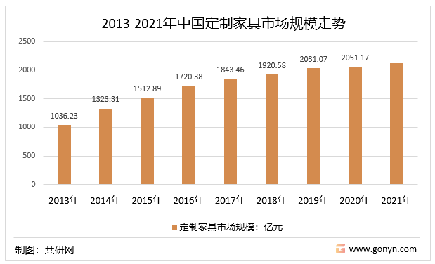 浩瀚体育app下载2022年中国定制家具行业发展规模及行业发展方向分析[图](图3)