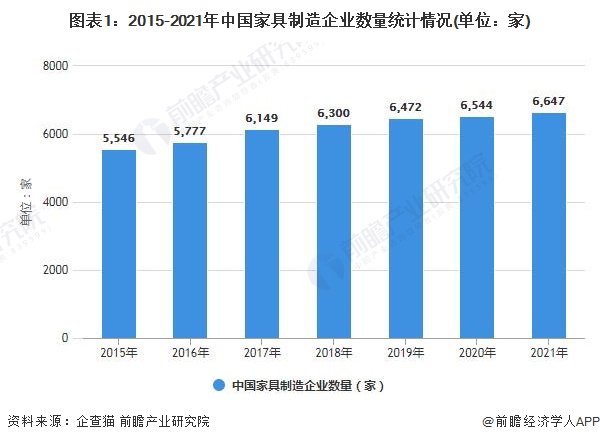 浩瀚体育平台2022年中国家具行业发展现状及细分市场分析 当前家具产量已突破11亿件(图1)