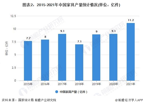 浩瀚体育平台2022年中国家具行业发展现状及细分市场分析 当前家具产量已突破11亿件(图2)