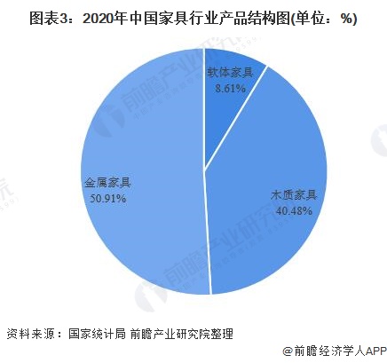 浩瀚体育平台2022年中国家具行业发展现状及细分市场分析 当前家具产量已突破11亿件(图3)