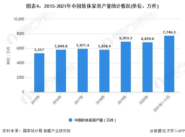 浩瀚体育平台2022年中国家具行业发展现状及细分市场分析 当前家具产量已突破11亿件(图4)