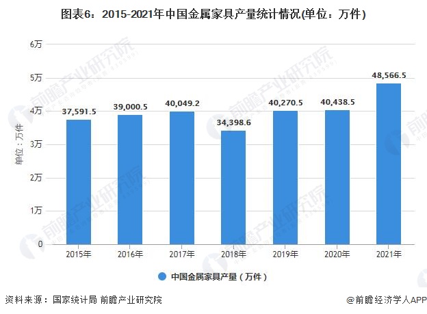 浩瀚体育平台2022年中国家具行业发展现状及细分市场分析 当前家具产量已突破11亿件(图6)