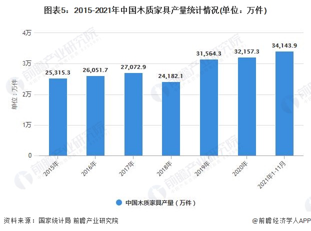 浩瀚体育平台2022年中国家具行业发展现状及细分市场分析 当前家具产量已突破11亿件(图5)