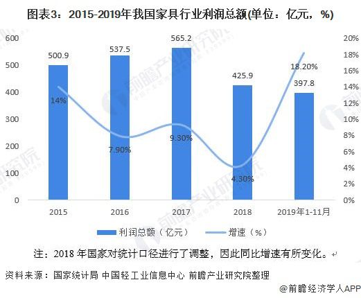 浩瀚体育app下载2020年中国家具行业发展现状与趋势分析：行业产量和销售收入增速放缓 但利润总额增速加快【组图】(图3)