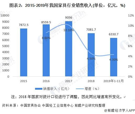 浩瀚体育app下载2020年中国家具行业发展现状与趋势分析：行业产量和销售收入增速放缓 但利润总额增速加快【组图】(图2)