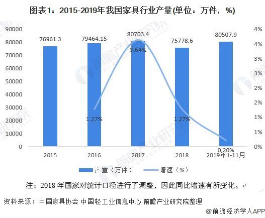 浩瀚体育app下载2020年中国家具行业发展现状与趋势分析：行业产量和销售收入增速放缓 但利润总额增速加快【组图】(图1)