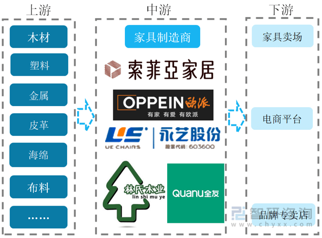 一文深度了解2022年家具行业市场规模、产业链及未来前景浩瀚体育趋势——智研咨询发布(图2)