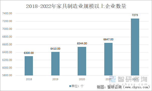 一文深度了解2022年家具行业市场规模、产业链及未来前景浩瀚体育趋势——智研咨询发布(图8)