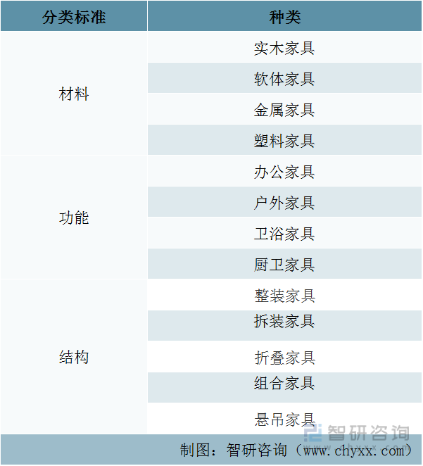 一文深度了解2022年家具行业市场规模、产业链及未来前景浩瀚体育趋势——智研咨询发布(图5)