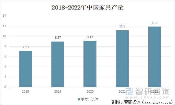 一文深度了解2022年家具行业市场规模、产业链及未来前景浩瀚体育趋势——智研咨询发布(图7)