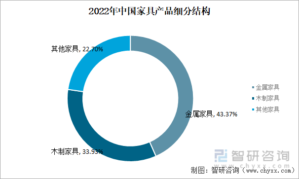 一文深度了解2022年家具行业市场规模、产业链及未来前景浩瀚体育趋势——智研咨询发布(图6)