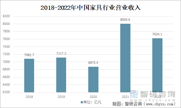 一文深度了解2022年家具行业市场规模、产业链及未来前景浩瀚体育趋势——智研咨询发布(图9)