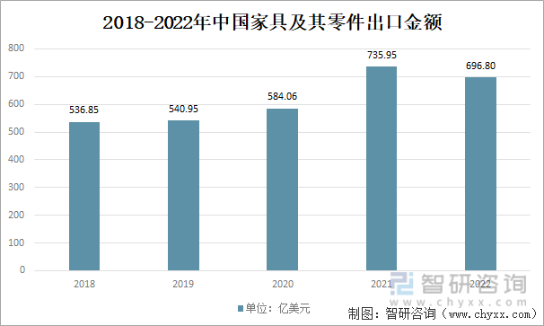 一文深度了解2022年家具行业市场规模、产业链及未来前景浩瀚体育趋势——智研咨询发布(图10)